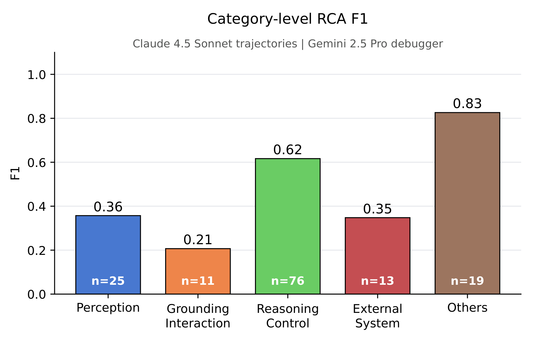 Category-level root-cause analysis F1 for Claude 4.5 Sonnet trajectories diagnosed by Gemini 2.5 Pro.