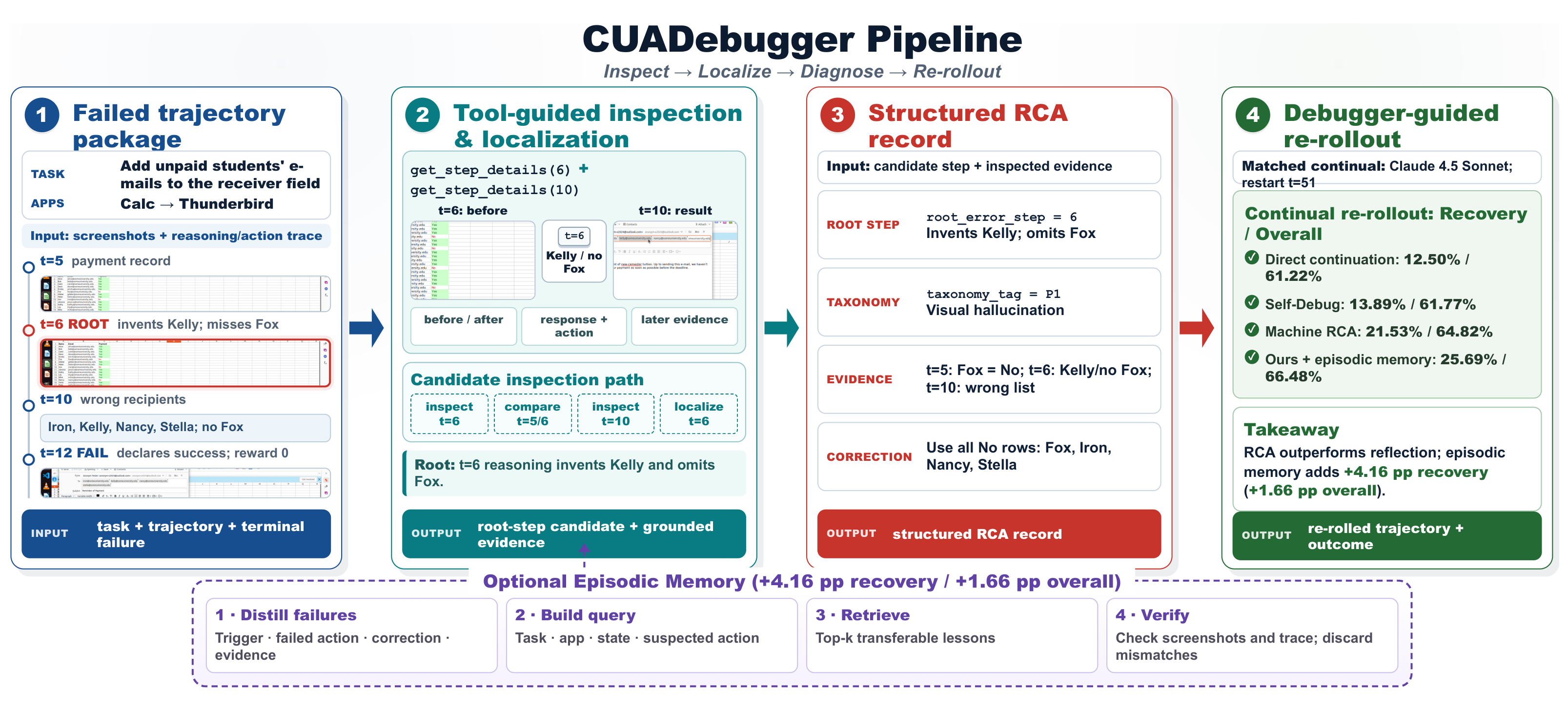 Current CUADebugger pipeline: inspect a real P1 trajectory, localize the step-6 visual hallucination, emit structured RCA, retrieve optional episodic memory, and guide continual re-rollout.
