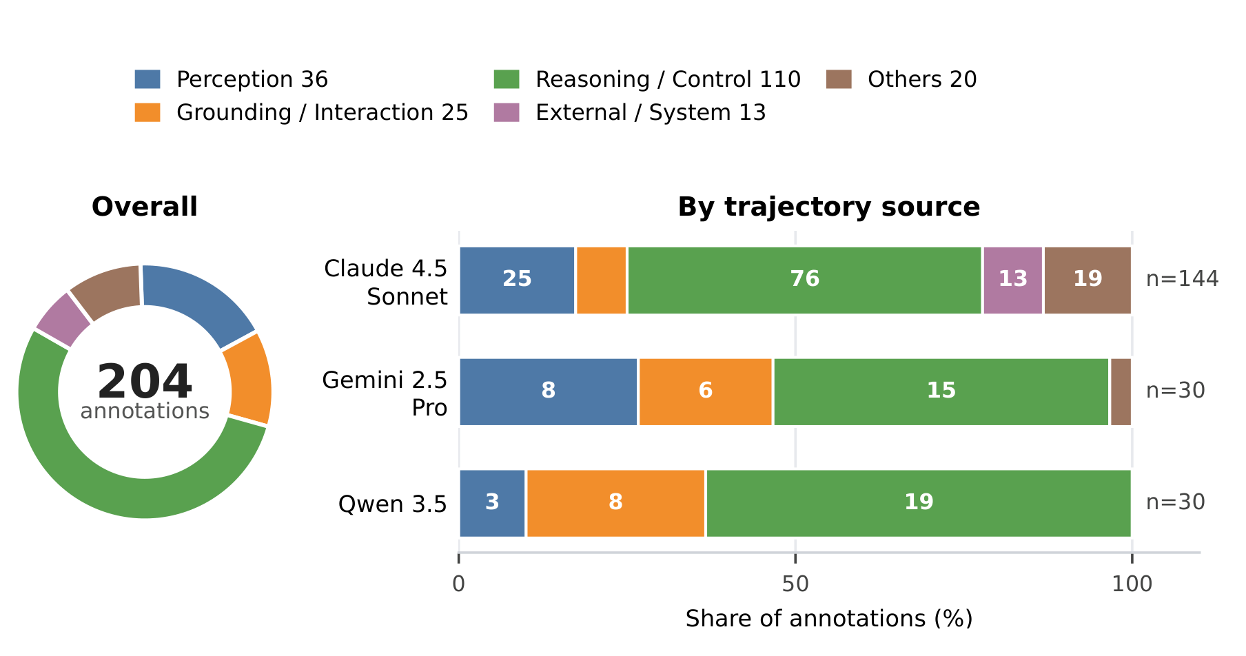 Distribution of 204 human annotations across five failure families and three trajectory sources.